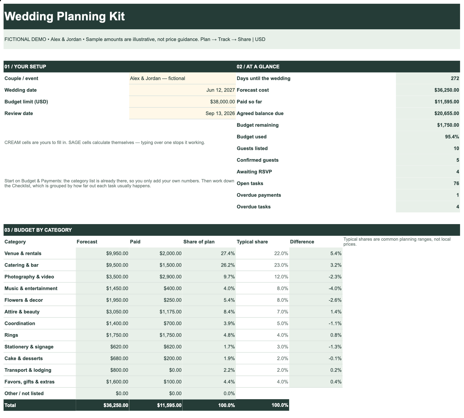 The dashboard: 272 days until the wedding, $36,250 forecast cost, 95.4% of budget used, 4 guests awaiting RSVP, and a category breakdown comparing each category against a typical planning share.